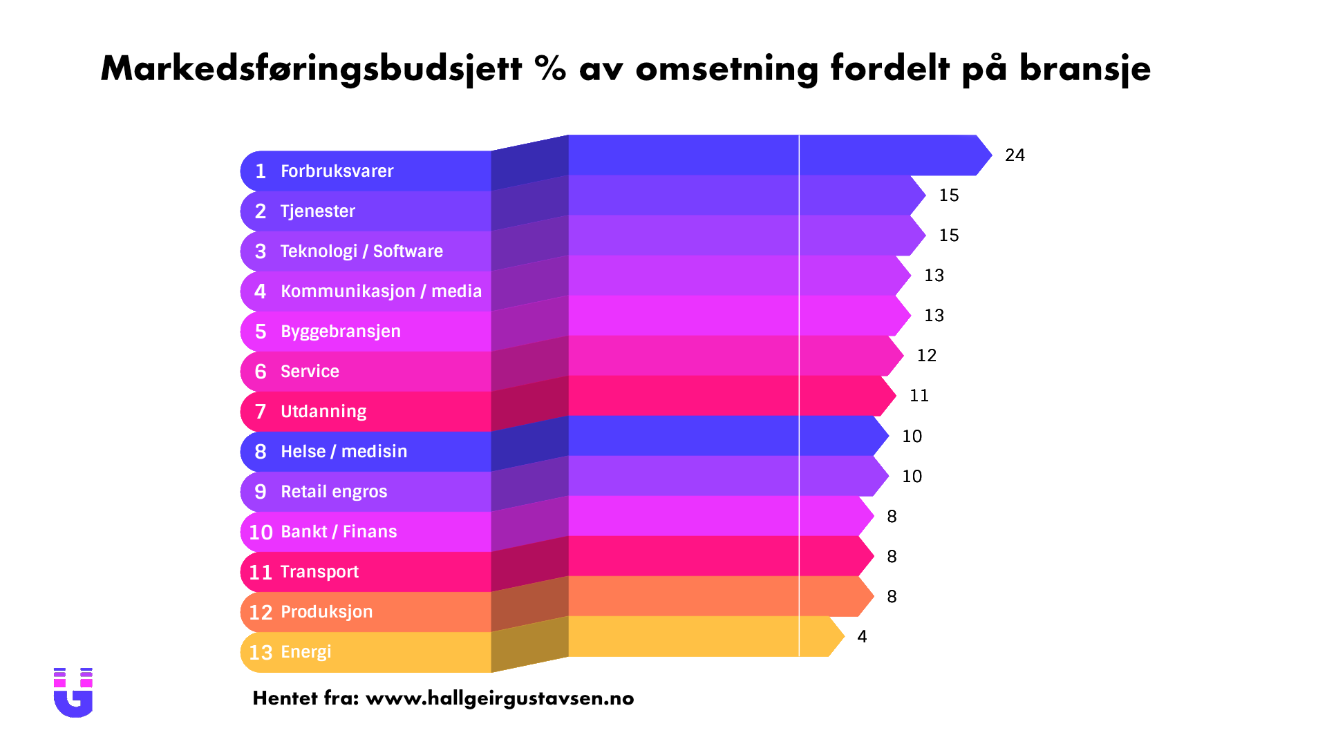 Markedsføringsbudsjett-av-omsetning-fordelt-på-bransje